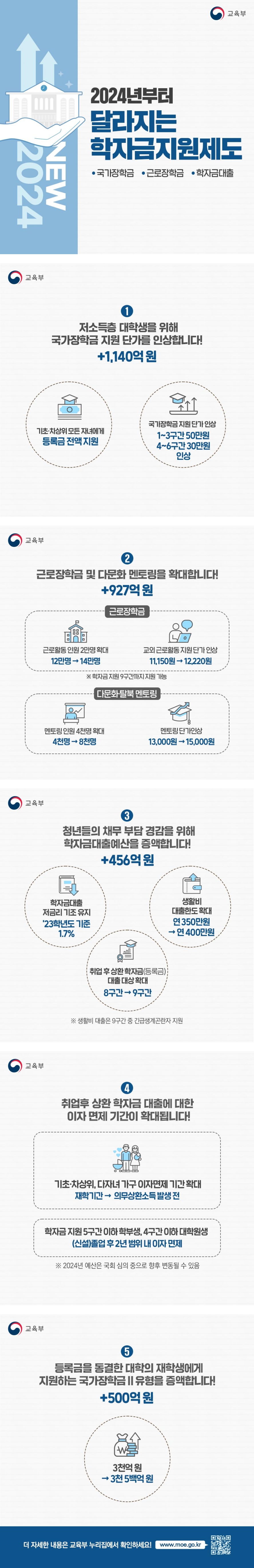 교육부 2024년부터 달라지는 학자금지원제도 국가장학금, 근로장학금, 학자금대출 1. 저소득층 대학생을 위해 국가장학금 지원 단가를 인상합니다! (+1,140억 원) 기초·차상위 모든 자녀에게 등록금 전액 지원 국가장학금 지원 단가 인상 1~3구간 50만원/4~6구간 30만원 인상 2. 근로장학금 및 다문화 멘토링을 확대합니다! (+927억 원) 근로장학금 : 근로활동 인원 2만명 확대 12만명 → 14만명 교외 근로활동 지원 단가 인상 11,150원 → 12,220원 ※ 학자금 지원 9구간까지 지원 가능 다문화·탈북 멘토링 : 멘토링 인원 4천명 확대 4천명 → 8천명 멘토링 단가인상 13,000원 → 15,000원 3. 청년들의 채무 부담 경감을 위해 학자금대출예산을 증액합니다! (+456억 원) 학자금대출 저금리 기조 유지 '23학년도 기준 1.7% 생활비 대출한도 확대 연350만원 → 연400만원 취업 후 상환 학자금(등록금) 대출 대상 확대 8구간 → 9구간 ※ 생활비 대출은 9구간 중 긴급생계곤란자 지원 4. 취업후 상환 학자금 대출에 대한 이자 면제 기간이 확대됩니다! 기초·차상위, 다자녀 가구 이자면제 기간 확대 재학기간 → 의무상환소득 발생 전 학자금 지원 5구간 이하 학부생, 4구간 이하 대학원생 (신설)졸업 후 2년 범위 내 이자 면제 ※ 2024년 예산은 국회 심의 중으로 향후 변동될 수 있음 5. 등록금을 동결한 대학의 재학생에게 지원하는 국가장학금Ⅱ 유형을 증액합니다! (+500억 원) 3천억 원 → 3천 5백억 원 더 자세한 내용은 교육부 누리집에서 확인하세요! www.moe.go.kr